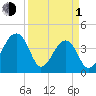 Hanahan tide chart for Monday, April 1, 2024