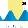 Hanahan tide chart for Saturday, April 20, 2024