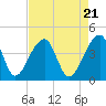 Hanahan tide chart for Sunday, April 21, 2024