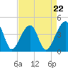 Hanahan tide chart for Monday, April 22, 2024