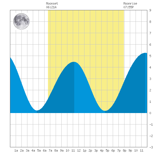 Hanahan tide chart for Tuesday, April 23, 2024