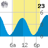 Hanahan tide chart for Tuesday, April 23, 2024