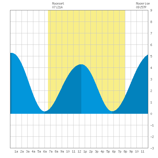 Hanahan tide chart for Thursday, April 25, 2024