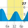 Hanahan tide chart for Saturday, April 27, 2024