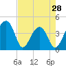 Hanahan tide chart for Sunday, April 28, 2024