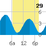 Hanahan tide chart for Monday, April 29, 2024