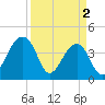 Hanahan tide chart for Tuesday, April 2, 2024