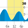 Hanahan tide chart for Tuesday, April 30, 2024