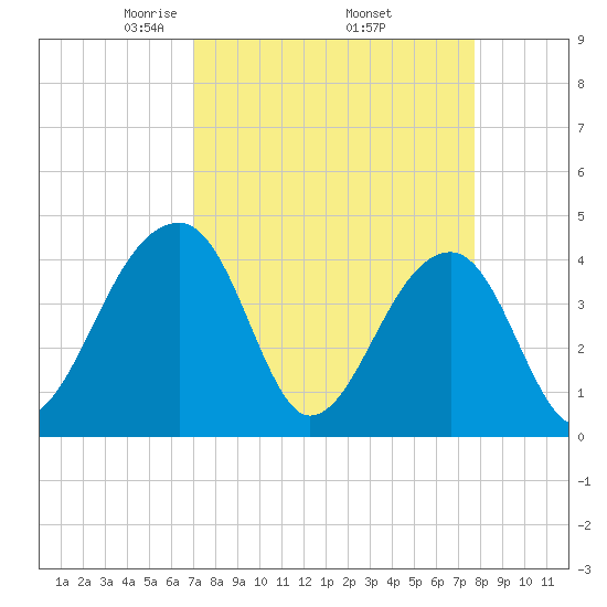 Hanahan tide chart for Wednesday, April 3, 2024