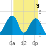 Hanahan tide chart for Wednesday, April 3, 2024