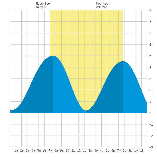 Hanahan tide chart for Thursday, April 4, 2024