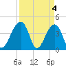 Hanahan tide chart for Thursday, April 4, 2024