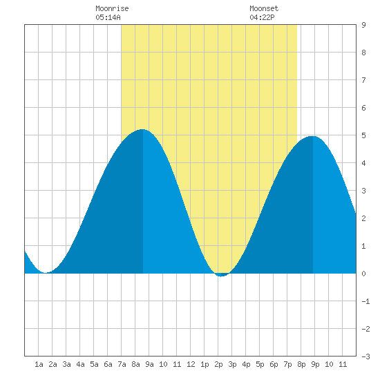 Hanahan tide chart for Friday, April 5, 2024