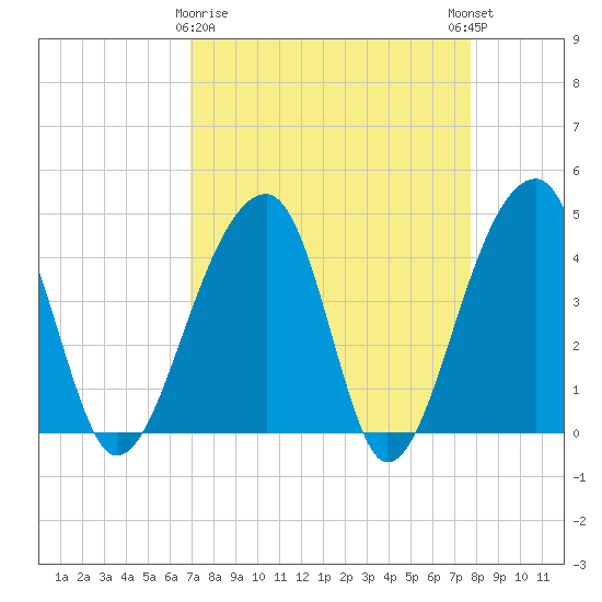 Hanahan tide chart for Sunday, April 7, 2024