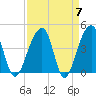 Hanahan tide chart for Sunday, April 7, 2024