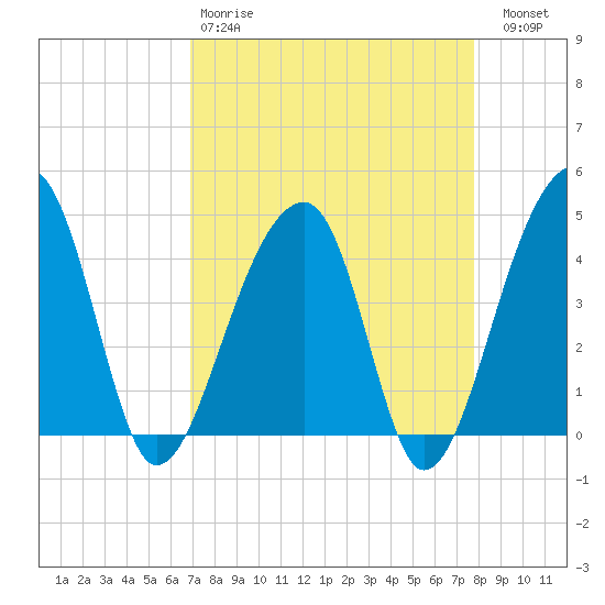 Hanahan tide chart for Tuesday, April 9, 2024