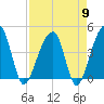 Hanahan tide chart for Tuesday, April 9, 2024
