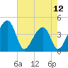 Hanahan tide chart for Sunday, May 12, 2024
