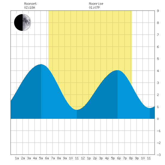 Hanahan tide chart for Wednesday, May 15, 2024