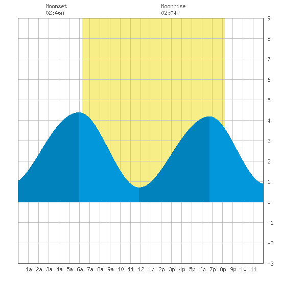 Hanahan tide chart for Thursday, May 16, 2024
