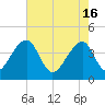 Hanahan tide chart for Thursday, May 16, 2024