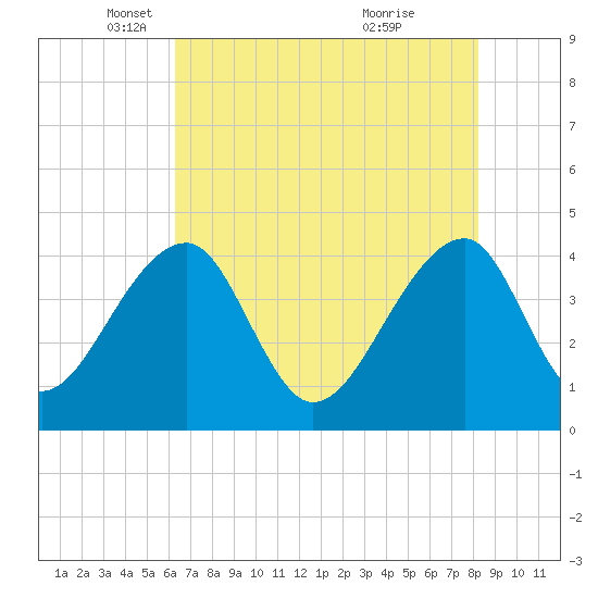 Hanahan tide chart for Friday, May 17, 2024