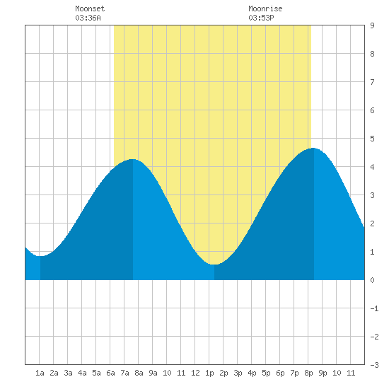 Hanahan tide chart for Saturday, May 18, 2024