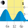 Hanahan tide chart for Wednesday, May 1, 2024