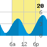Hanahan tide chart for Monday, May 20, 2024
