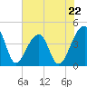 Hanahan tide chart for Wednesday, May 22, 2024