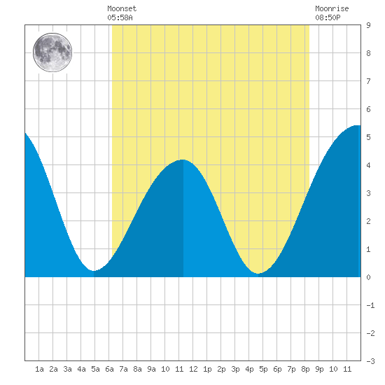 Hanahan tide chart for Thursday, May 23, 2024