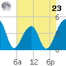 Hanahan tide chart for Thursday, May 23, 2024