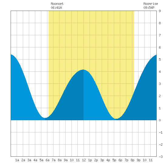 Hanahan tide chart for Friday, May 24, 2024