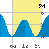 Hanahan tide chart for Friday, May 24, 2024