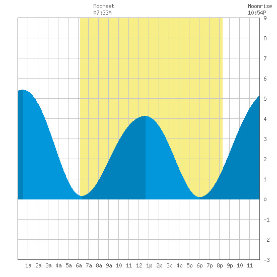 Hanahan tide chart for Saturday, May 25, 2024