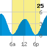 Hanahan tide chart for Saturday, May 25, 2024