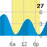 Hanahan tide chart for Monday, May 27, 2024