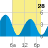 Hanahan tide chart for Tuesday, May 28, 2024