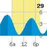 Hanahan tide chart for Wednesday, May 29, 2024
