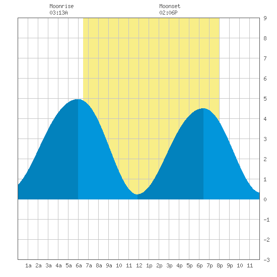 Hanahan tide chart for Thursday, May 2, 2024