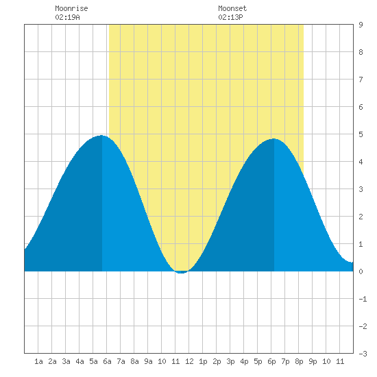 Hanahan tide chart for Friday, May 31, 2024