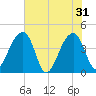 Hanahan tide chart for Friday, May 31, 2024