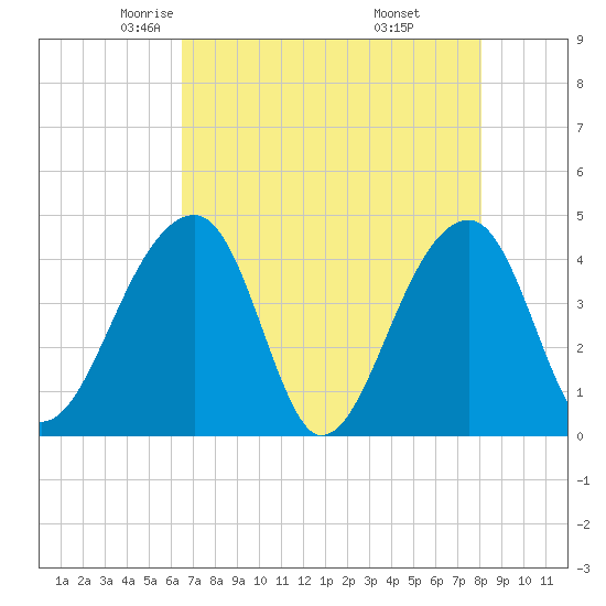 Hanahan tide chart for Friday, May 3, 2024