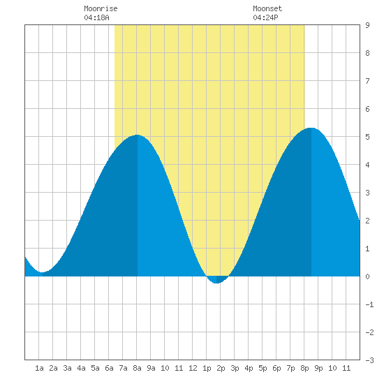 Hanahan tide chart for Saturday, May 4, 2024