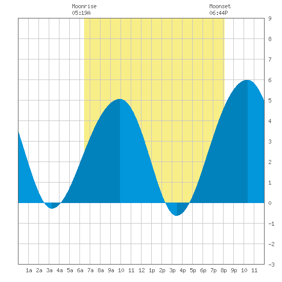 Hanahan tide chart for Monday, May 6, 2024