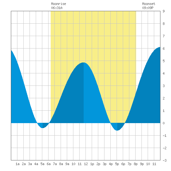 Hanahan tide chart for Wednesday, May 8, 2024