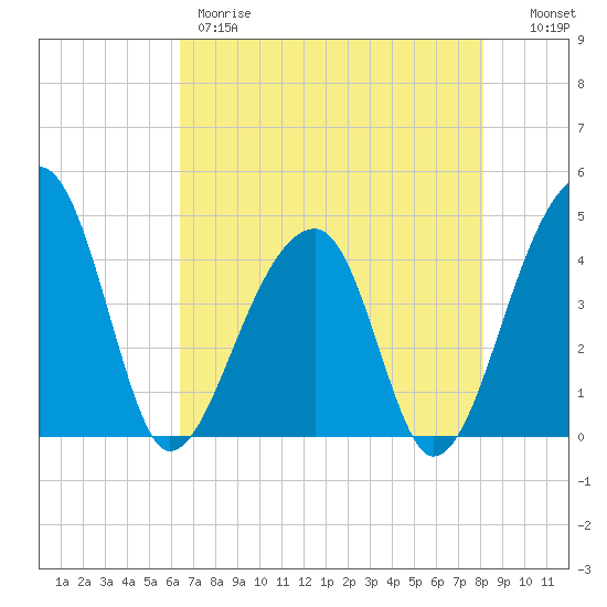 Hanahan tide chart for Thursday, May 9, 2024
