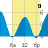 Hanahan tide chart for Thursday, May 9, 2024
