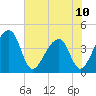 Hanahan tide chart for Monday, June 10, 2024