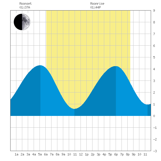 Hanahan tide chart for Friday, June 14, 2024